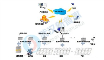 农田水肥一体化控制系统